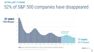 Gráfico que ilustra la caída de la vida media de empresas del S&P 500 de 61 años en 1955 a 17 años en 2015, con el 52% desapareciendo en los últimos 15 años.