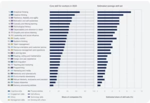 Gráfico que destaca las habilidades clave del 2023, como el pensamiento analítico, la creatividad y la resiliencia, y su presencia estimada en las empresas.