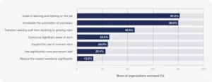 Gráfico que muestra las principales estrategias empresariales, destacando la inversión en formación continua (81,2%) y la automatización de procesos (80%) como prioridades clave por las organizaciones.