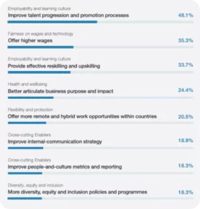 Gráfico que destaca como prioridades la promoción del talento (48,1%), el incremento salarial (35,3%) y lo reskilling efectivo (33,7%).